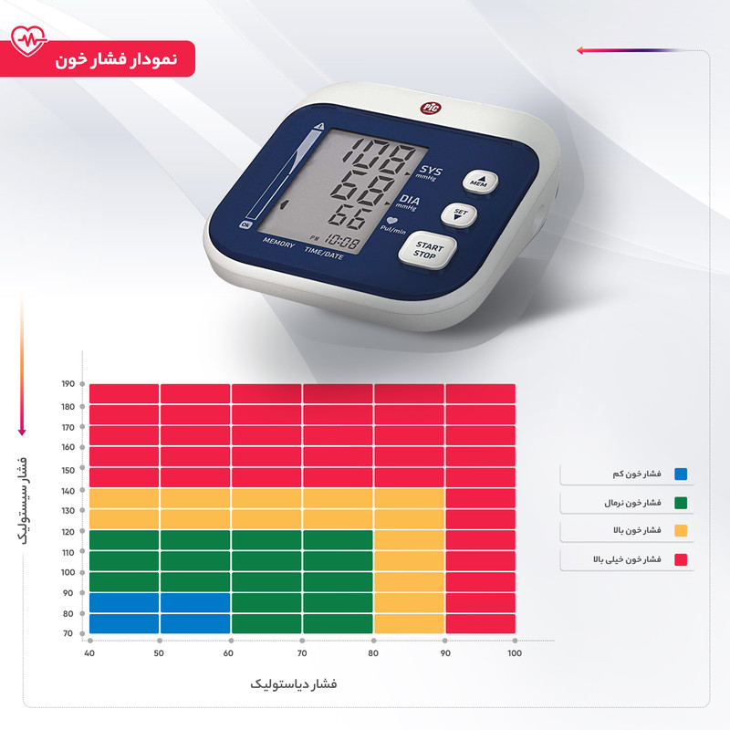 فشارسنج بازویی دیجیتال پیک سلوشن مدل easyRAPID با تکنولوژی RAPID TECH، اندازهگیری سریع و دقیق فشار خون و ضربان قلب، ن...