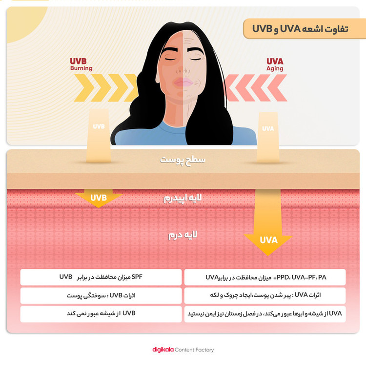 کرم ضد آفتاب رنگی دکتر ژیلا Spf30 مدل Parsol 1789 محافظ UVA ،UVB، ضد پیری، ضد حساسیت، مناسب انواع پوست حجم 30 گرم