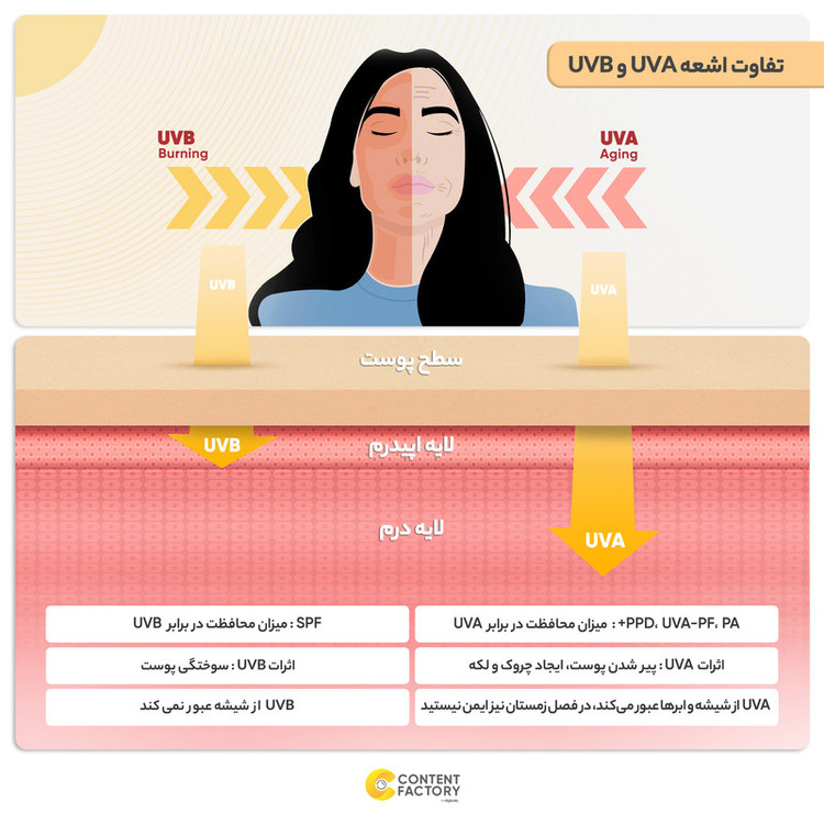 ژل ضدآفتاب بیرنگ آردن سولاریس SPF50 مدل Clear Newgen، مناسب پوستهای چرب، حجم 100 میلیلیتر