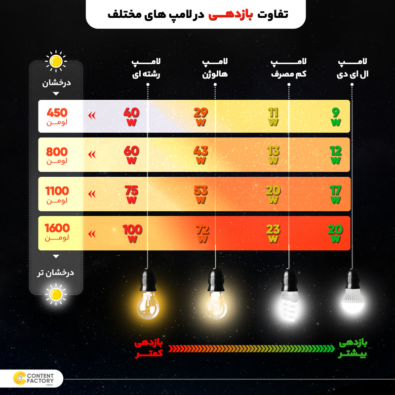 لامپ 8 وات زانیس مدل شمعی اشکی پایه E14 بسته 10 عددی