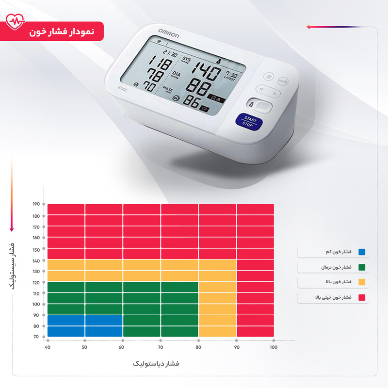 فشارسنج دیجیتال بازویی امرن مدل M6 Comfort با حافظه بالای 99 رکورد، دو پروفایل کاربری، نمایش میانگین نتایج، تشخیص آری...